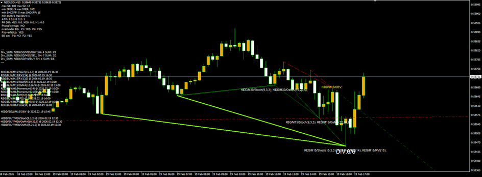 NZDUSD M15 — 6/6 regular bullish divergence cluster on a hammer candle at the bottom