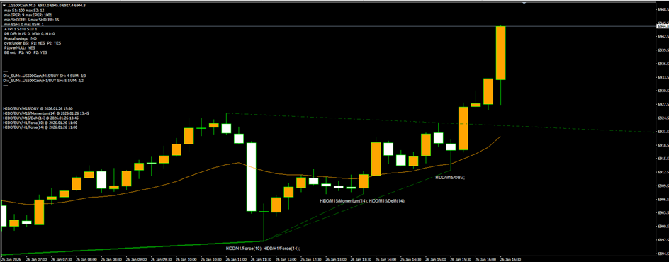 US500 M15 — Double H1 hidden bullish divergences on a hammer with M15 confirmations