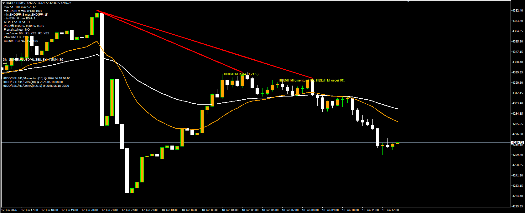 XAUUSD M15 — 3/3 hidden bearish divergence cluster on H1 across OsMA, Momentum, and Force