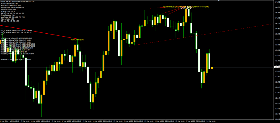EURJPY H4 — 9/9 regular bearish divergence cluster at the top