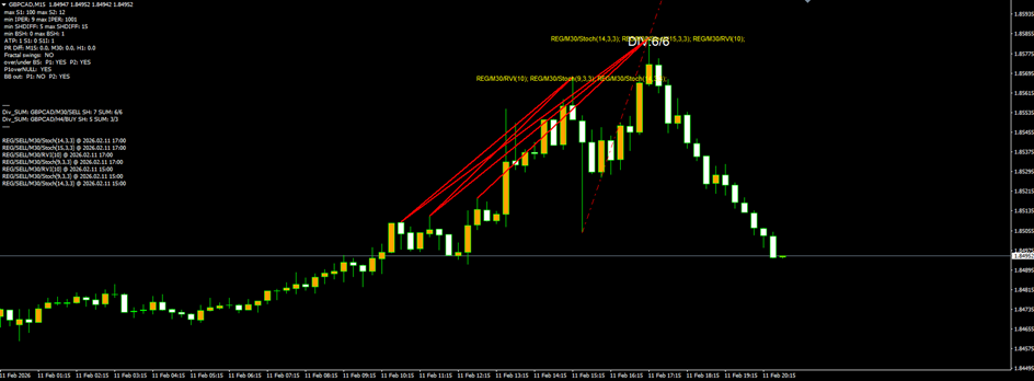 GBPCAD M15 — 6/6 regular bearish divergence cluster at the top
