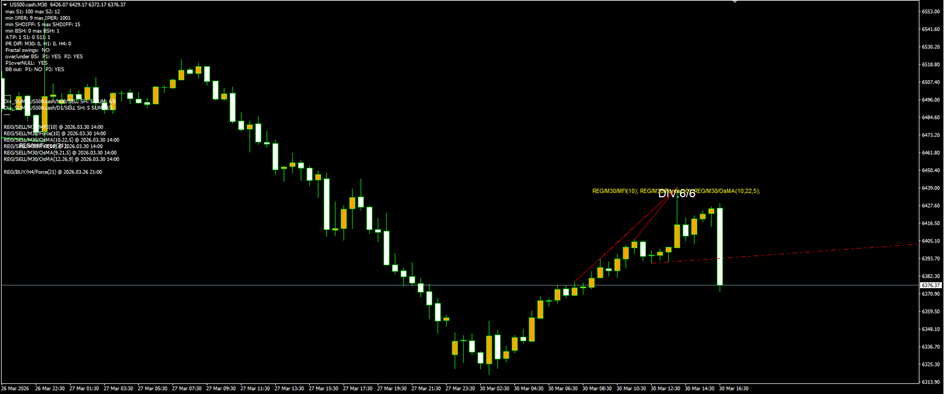 US500 M30 — 6/6 regular bearish divergence cluster firing live at candle close
