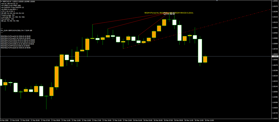 GBPCAD H1 — 8/8 regular bearish divergence cluster at the top