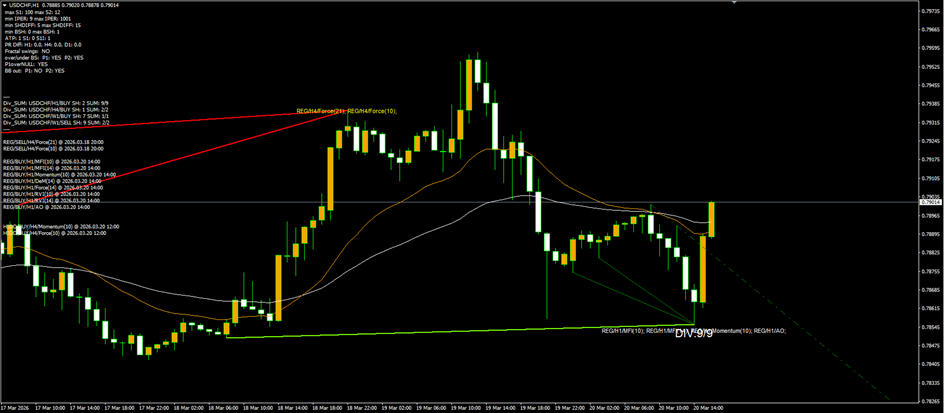 USDCHF H1 — 9/9 regular bullish divergence cluster at the bottom