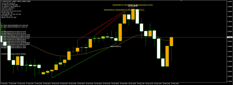 USDCAD M30 — 6/6 regular bearish divergence cluster at the top