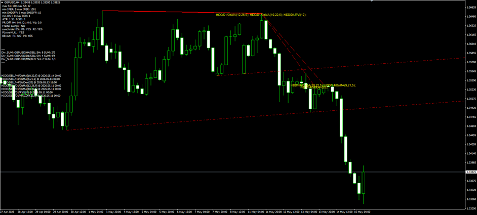 GBPUSD H4 — Triple D1 hidden bearish divergences with H4 confirmations