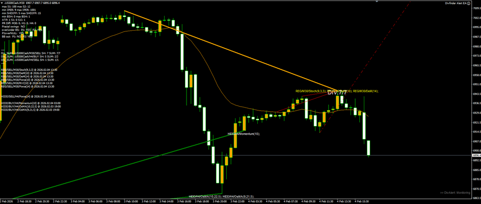 US500 M30 — 7/7 regular bearish divergence cluster at the top