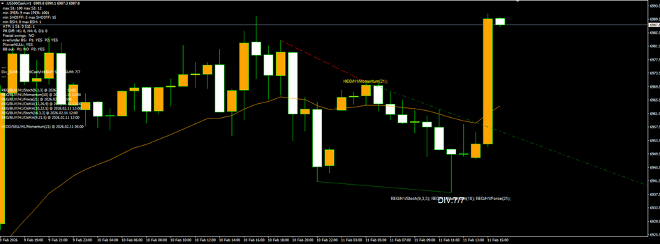 US500 H1 — 7/7 regular bullish divergence cluster on a hammer candle at the bottom