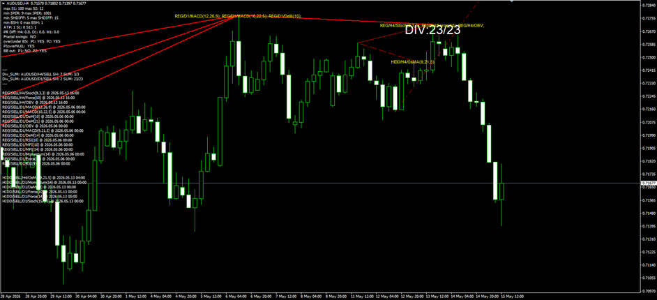 AUDUSD H4 — 23/23 bearish divergence cluster on H4 and D1