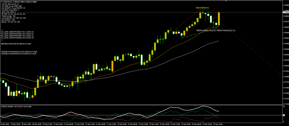 USDCHF H1 — 2x OsMA hidden bullish divergences on a clean rejection off EMA 20