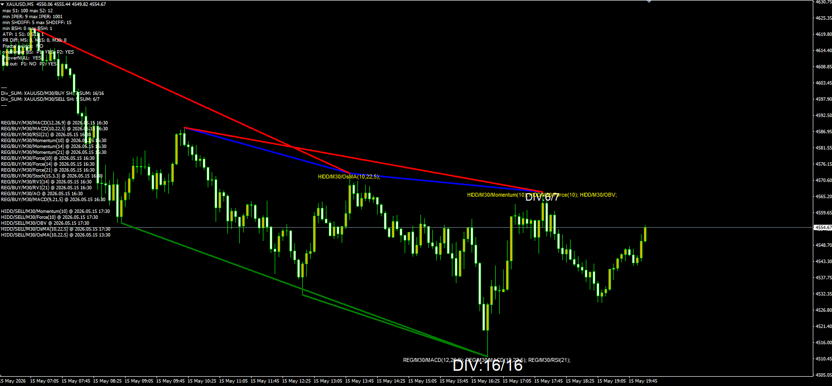 DivFinder MT4 chart showing 16/16 buy confluence and 6/7 sell confluence on XAUUSD M5
