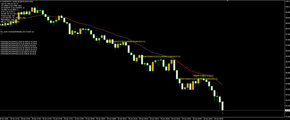 XAGUSD M1 — Repeated OsMA hidden bearish divergences on shooting star rejections off the EMA