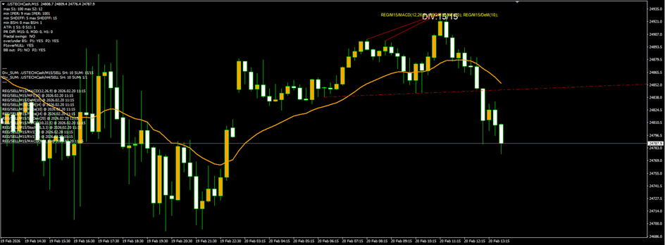 USTECH M15 — 15/15 regular bearish divergence cluster at the top