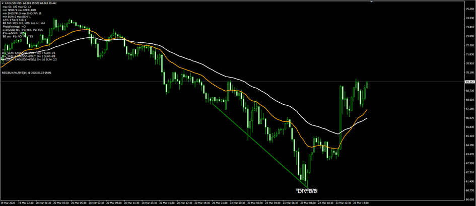 XAGUSD M15 — 8/8 regular bullish divergence cluster at the bottom