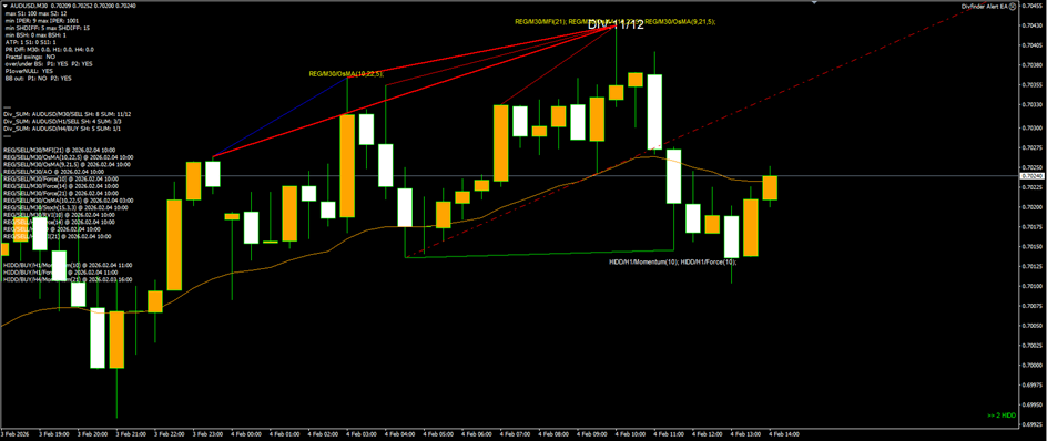 AUDUSD M30 — 12/12 regular bearish divergence cluster on a shooting star at the top