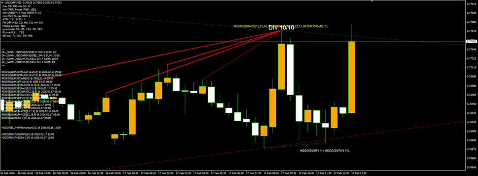 USDCHF M30 — 10/10 regular bearish divergence cluster at the top