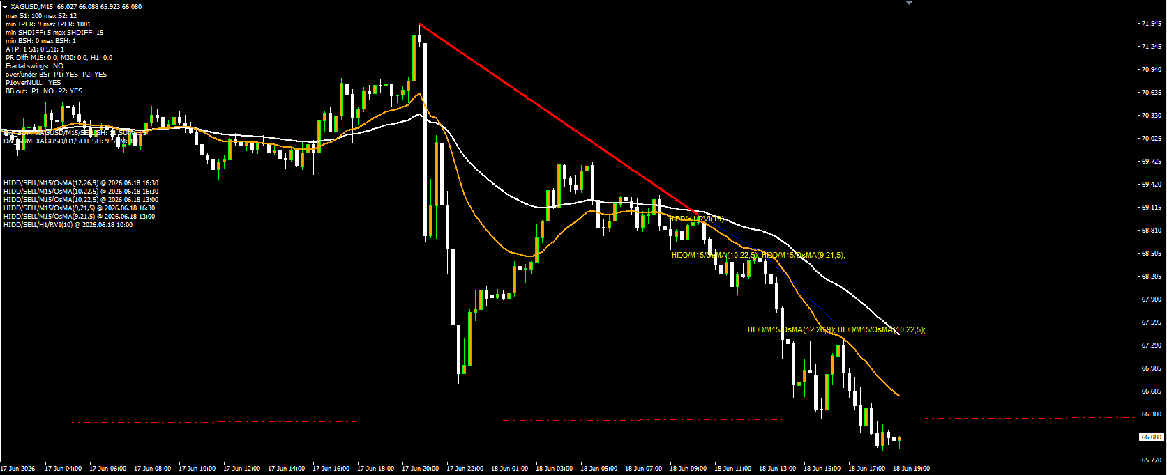 XAGUSD M15 — 2x OsMA hidden bearish divergences on a shooting star rejection off EMA 20