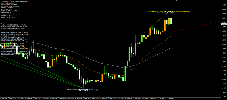 EURUSD H1 — 9/9 regular bullish divergence cluster at the bottom