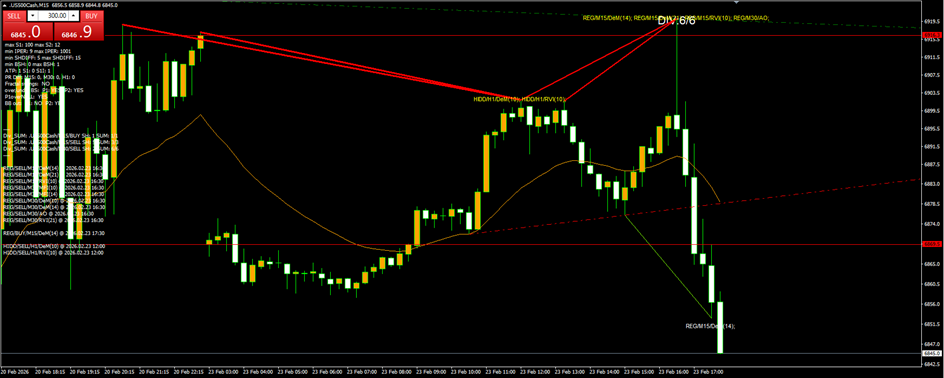 US500 M15 — 6/6 regular bearish divergence cluster on a shooting star at the top