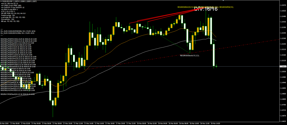 EURUSD M30 — 16/16 regular bearish divergence cluster on a bearish engulfing candle at the top