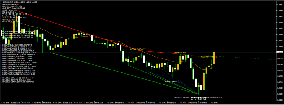 EURUSD M15 — 12/12 regular bullish divergence cluster on a hammer candle at the bottom