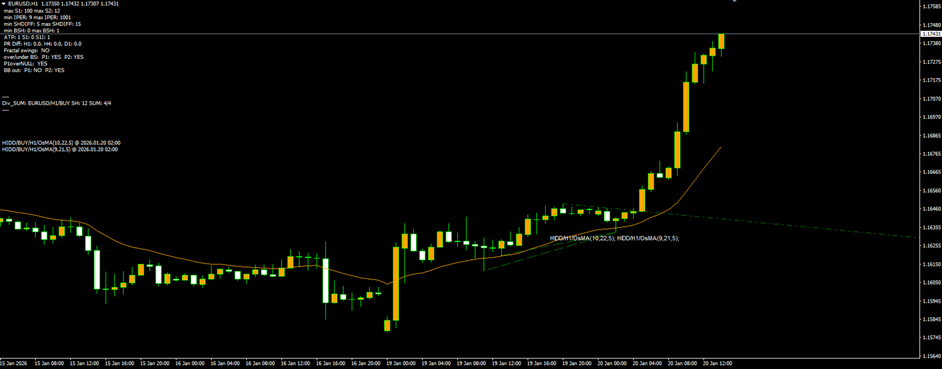 EURUSD H1 — 2x OsMA hidden bullish divergences on a hammer rejection off EMA 20