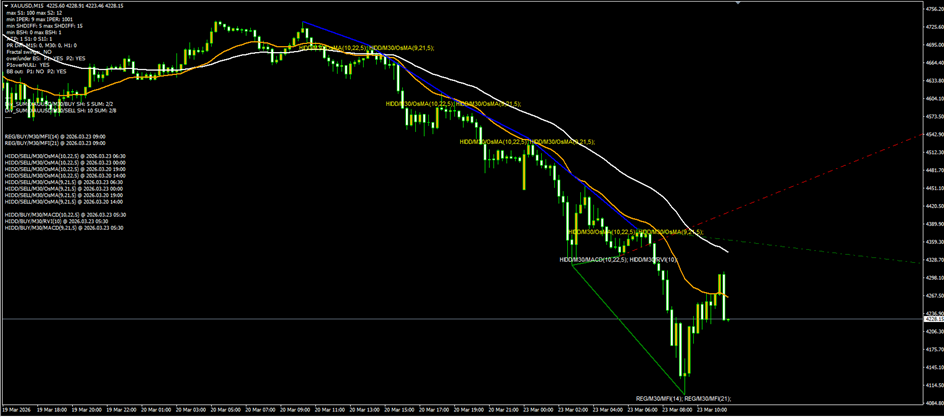 XAUUSD M15 — Multi-timeframe hidden bearish divergence cluster on M30